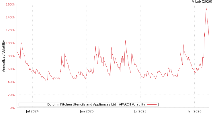 graph of Dolphin Kitchen Utencils and Appliances Ltd APARCH