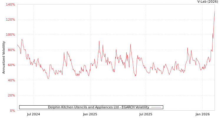 graph of Dolphin Kitchen Utencils and Appliances Ltd EGARCH