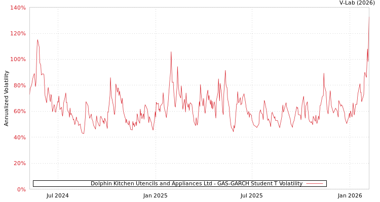graph of Dolphin Kitchen Utencils and Appliances Ltd GAS-GARCH-T