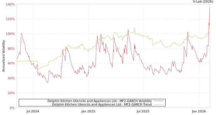 graph of Dolphin Kitchen Utencils and Appliances Ltd MF2-GARCH