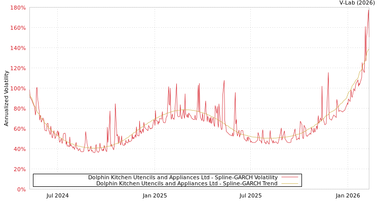 graph of Dolphin Kitchen Utencils and Appliances Ltd SGARCH
