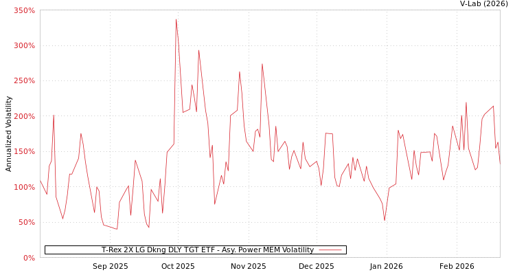 graph of T-Rex 2X LG Dkng DLY TGT ETF APMEM