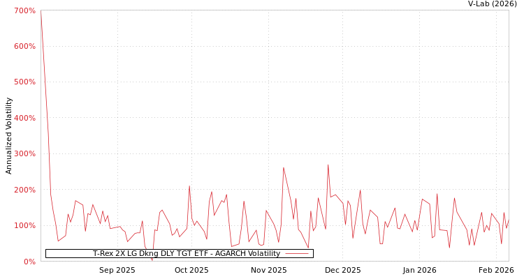 graph of T-Rex 2X LG Dkng DLY TGT ETF AGARCH