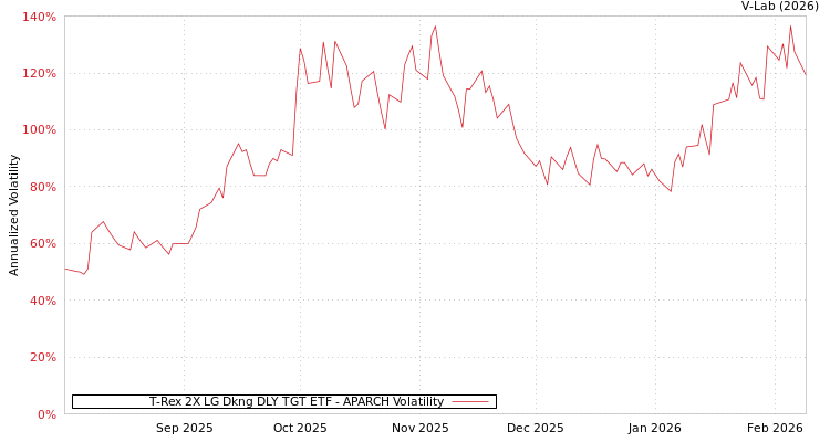 graph of T-Rex 2X LG Dkng DLY TGT ETF APARCH