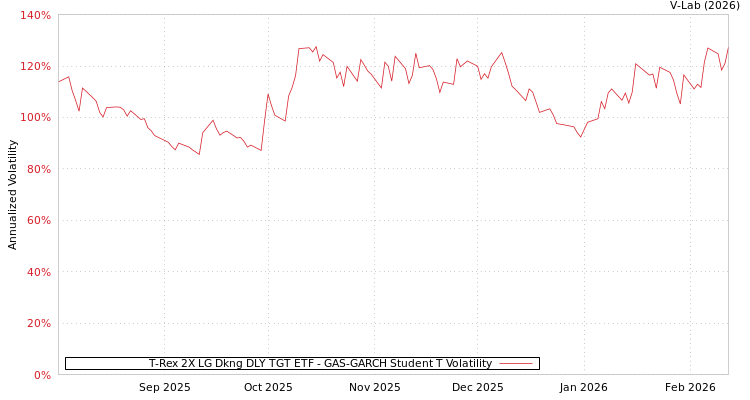 graph of T-Rex 2X LG Dkng DLY TGT ETF GAS-GARCH-T