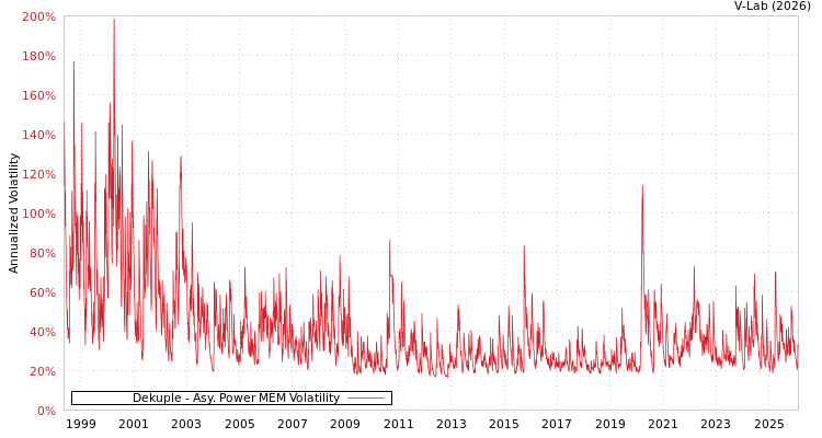 graph of Dekuple APMEM