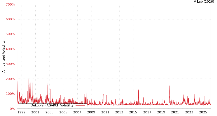 graph of Dekuple AGARCH