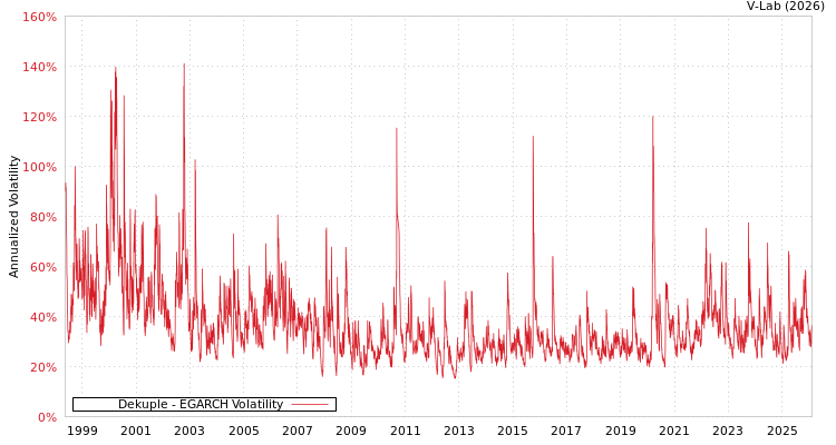 graph of Dekuple EGARCH