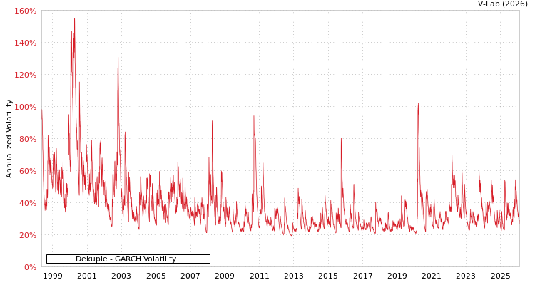graph of Dekuple GARCH