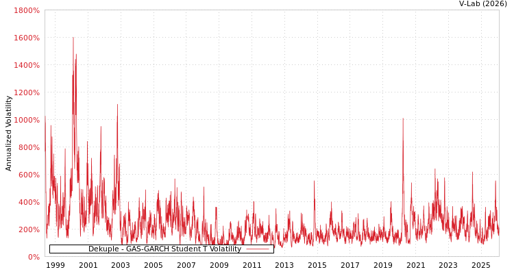 graph of Dekuple GAS-GARCH-T