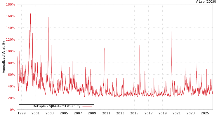 graph of Dekuple GJR-GARCH