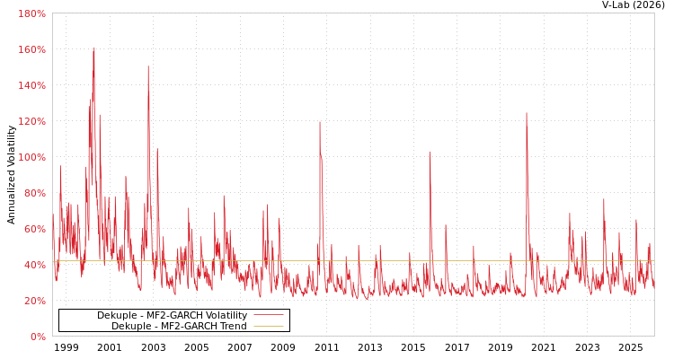 graph of Dekuple MF2-GARCH