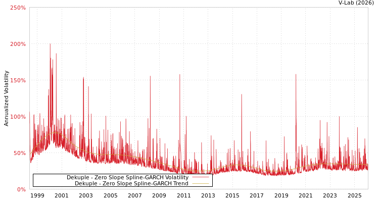 graph of Dekuple S0GARCH