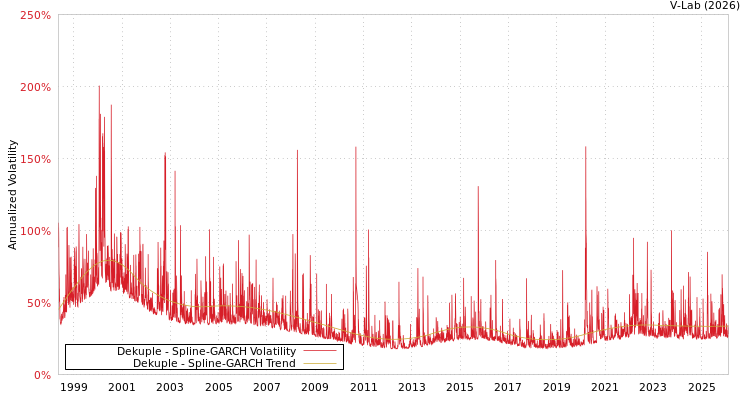 graph of Dekuple SGARCH