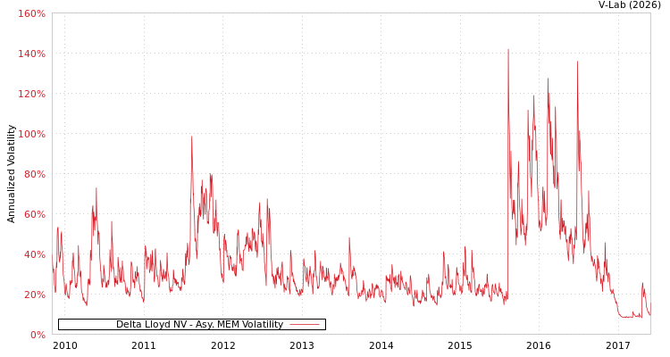 graph of Delta Lloyd NV AMEM