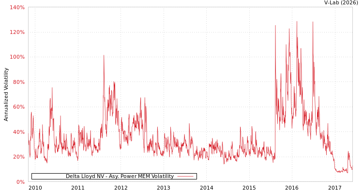 graph of Delta Lloyd NV APMEM