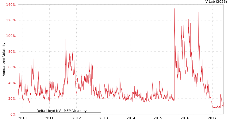 graph of Delta Lloyd NV MEM