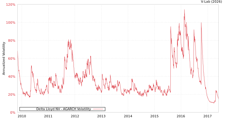 graph of Delta Lloyd NV AGARCH