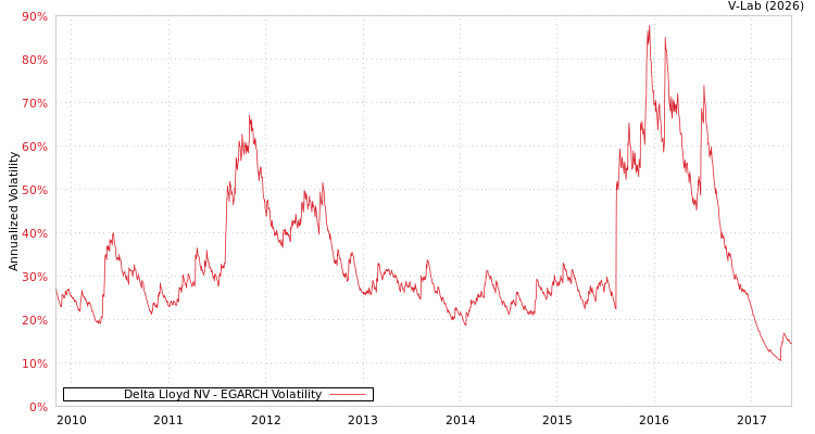 graph of Delta Lloyd NV EGARCH