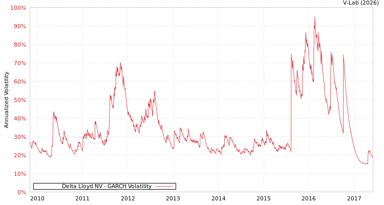 graph of Delta Lloyd NV GARCH