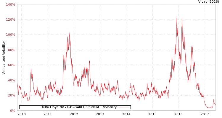 graph of Delta Lloyd NV GAS-GARCH-T