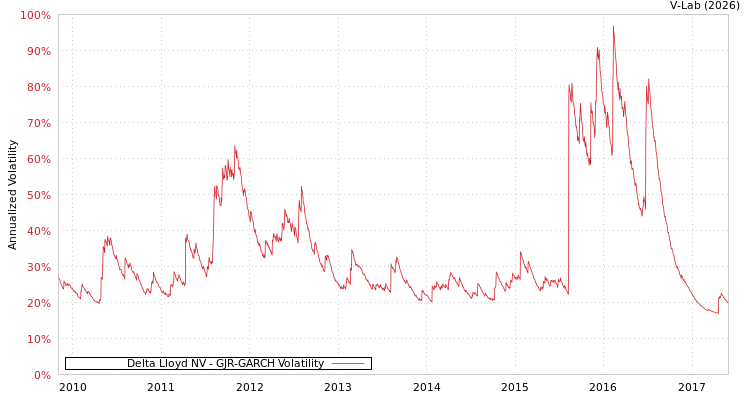 graph of Delta Lloyd NV GJR-GARCH