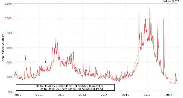 graph of Delta Lloyd NV S0GARCH