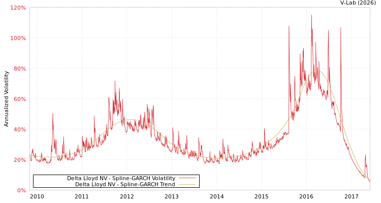 graph of Delta Lloyd NV SGARCH