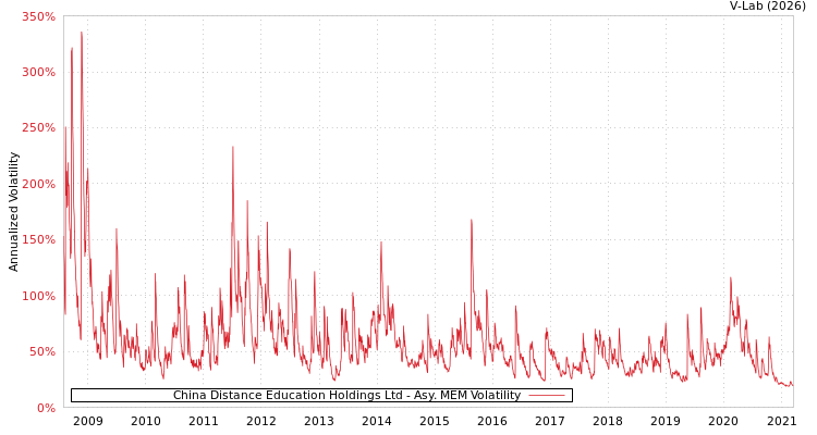 graph of China Distance Education Holdings Ltd AMEM