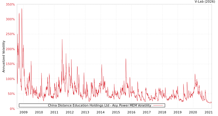 graph of China Distance Education Holdings Ltd APMEM