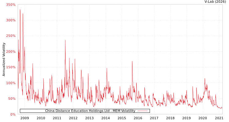 graph of China Distance Education Holdings Ltd MEM