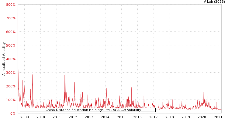 graph of China Distance Education Holdings Ltd AGARCH