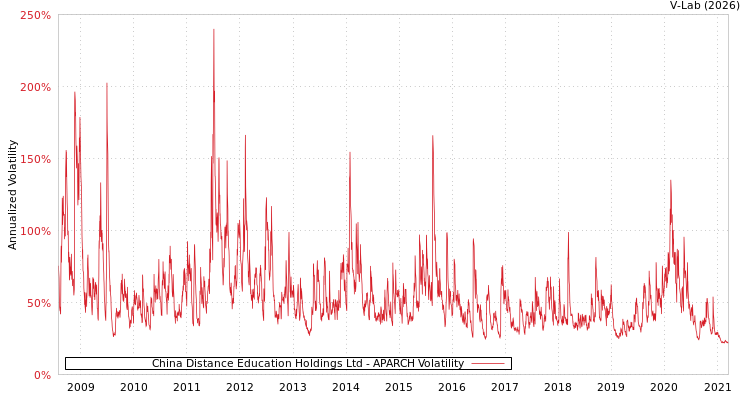 graph of China Distance Education Holdings Ltd APARCH