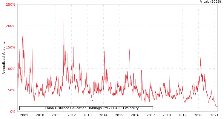 graph of China Distance Education Holdings Ltd EGARCH