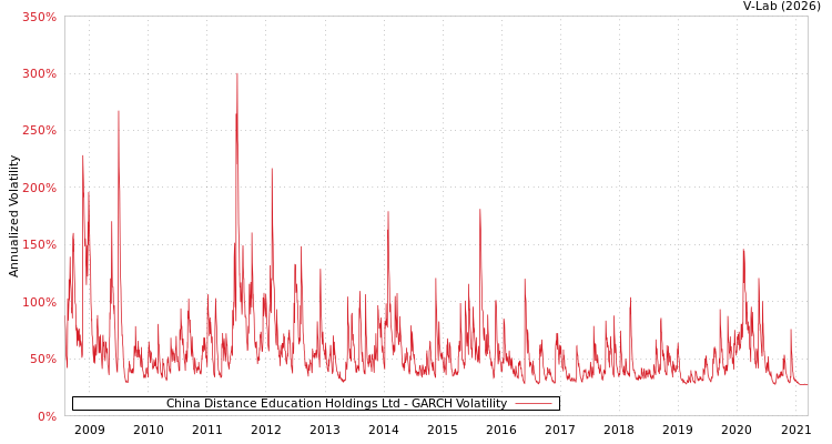 graph of China Distance Education Holdings Ltd GARCH