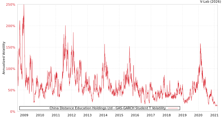 graph of China Distance Education Holdings Ltd GAS-GARCH-T