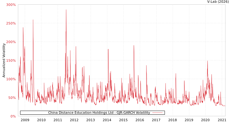 graph of China Distance Education Holdings Ltd GJR-GARCH