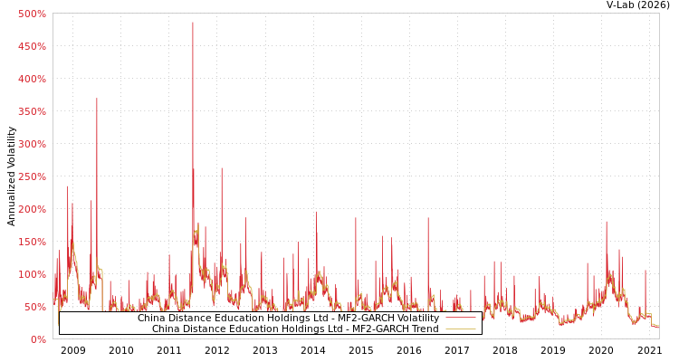 graph of China Distance Education Holdings Ltd MF2-GARCH