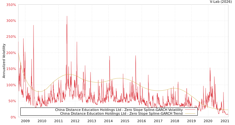 graph of China Distance Education Holdings Ltd S0GARCH