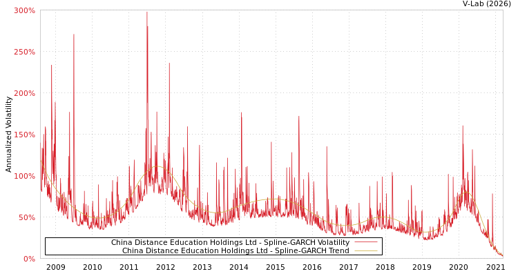 graph of China Distance Education Holdings Ltd SGARCH