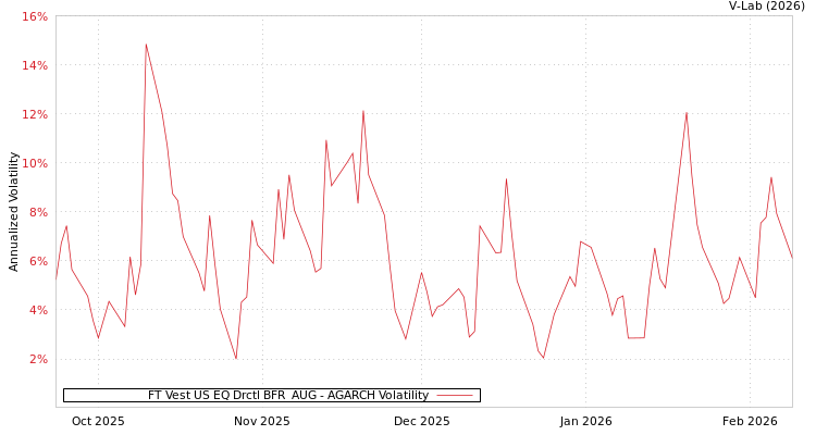 graph of FT Vest US EQ Drctl BFR  AUG AGARCH