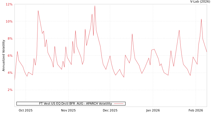 graph of FT Vest US EQ Drctl BFR  AUG APARCH