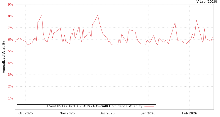 graph of FT Vest US EQ Drctl BFR  AUG GAS-GARCH-T