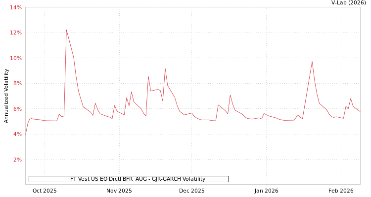 graph of FT Vest US EQ Drctl BFR  AUG GJR-GARCH