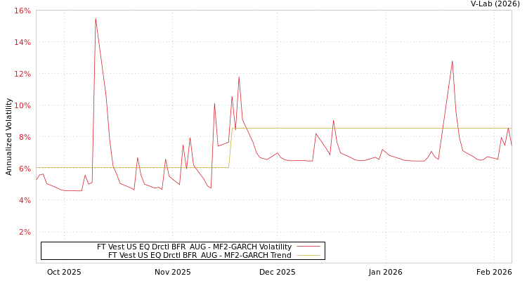 graph of FT Vest US EQ Drctl BFR  AUG MF2-GARCH