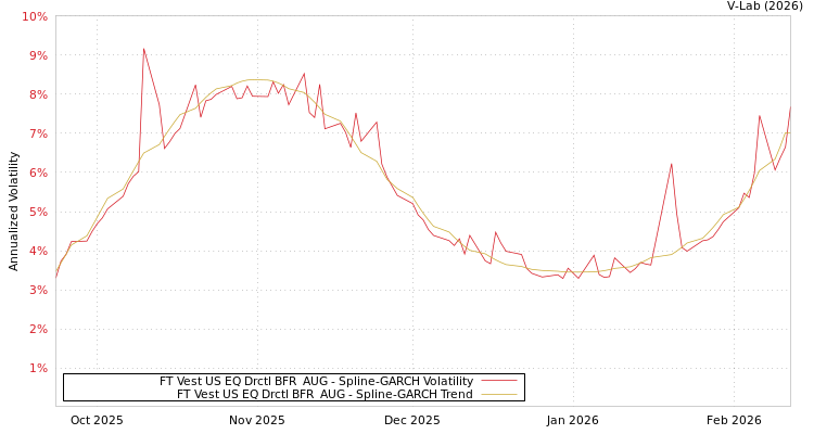 graph of FT Vest US EQ Drctl BFR  AUG SGARCH