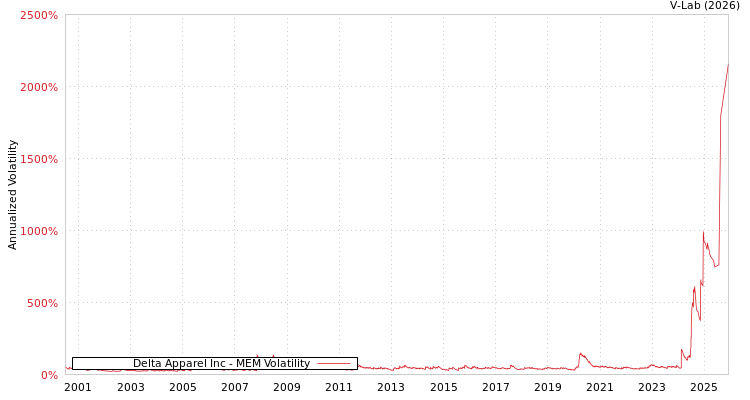graph of Delta Apparel Inc MEM