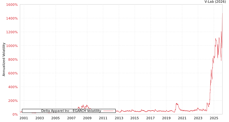 graph of Delta Apparel Inc EGARCH