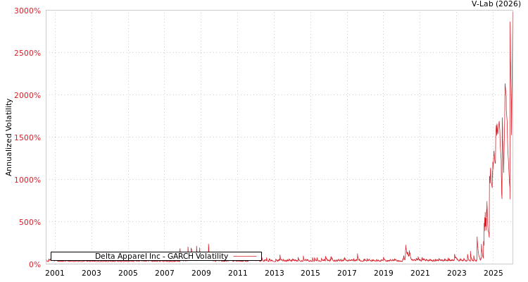 graph of Delta Apparel Inc GARCH