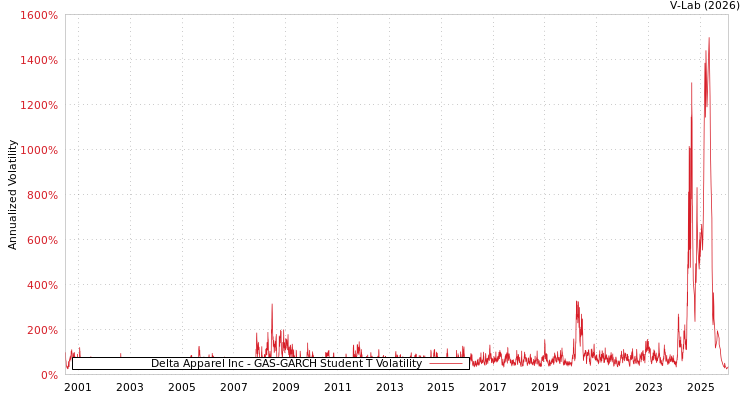 graph of Delta Apparel Inc GAS-GARCH-T